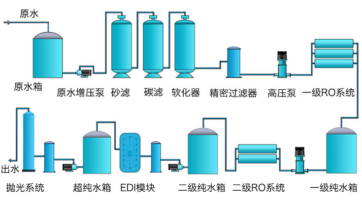 电子超纯水设备流程图