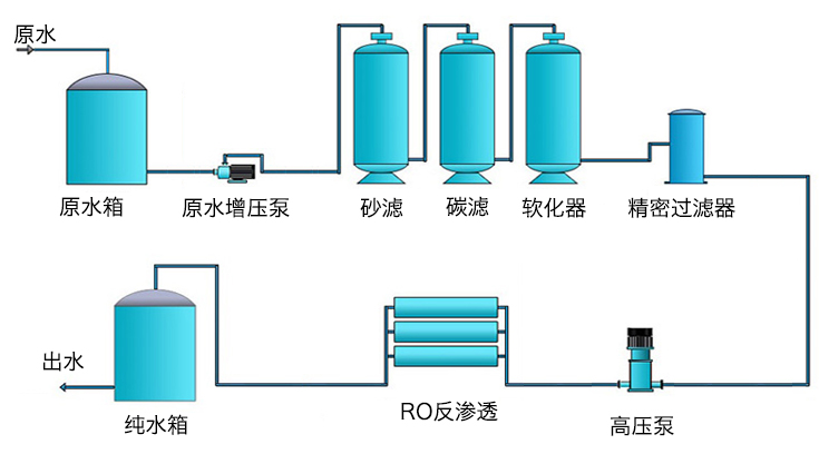 反渗透纯水设备工艺流程图