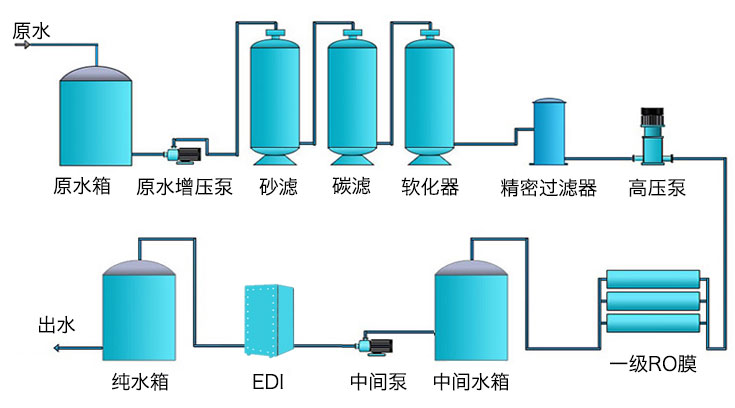 工业高纯水设备工艺流程图