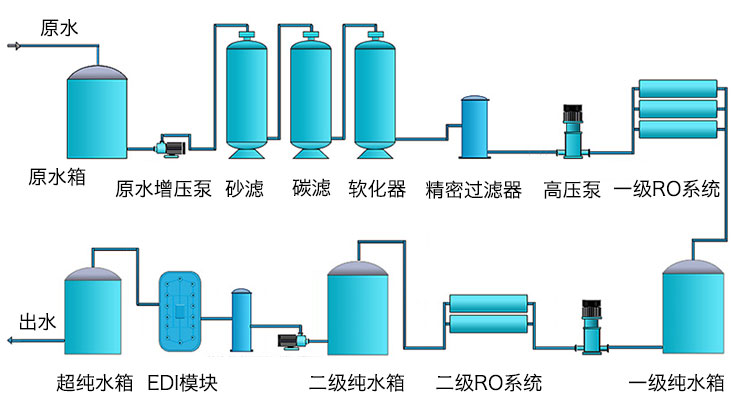 纯化水设备流程图