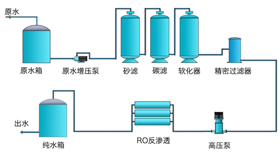 工业反渗透纯水设备工艺流程
