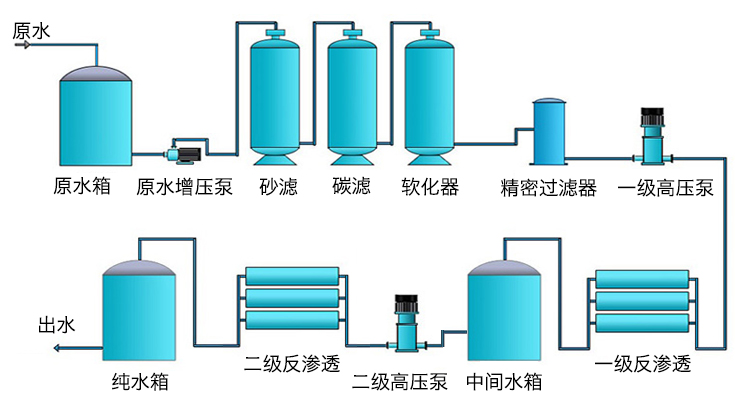 双级反渗透水处理设备工艺流程